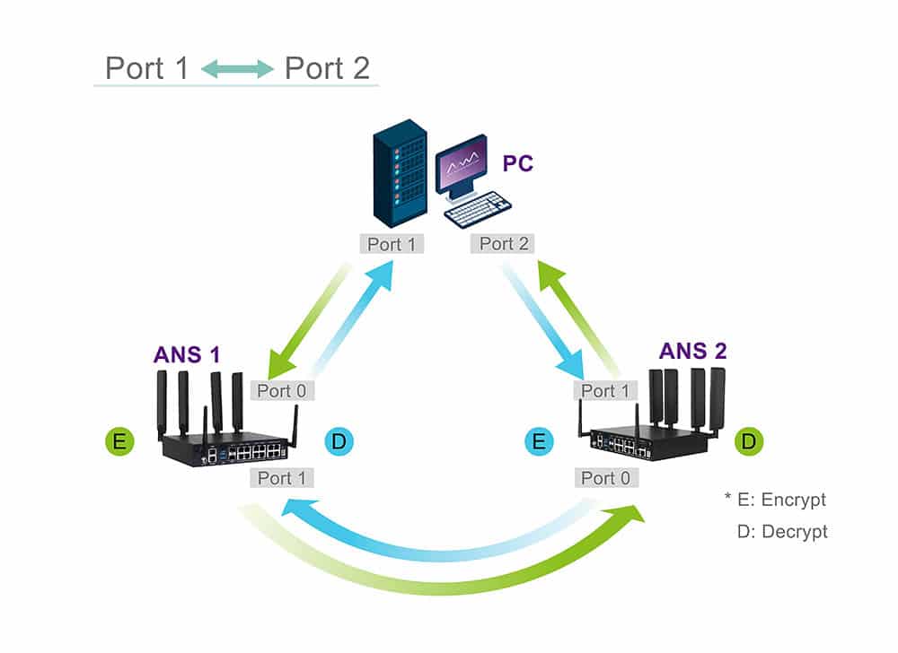 Two-Way Test Results