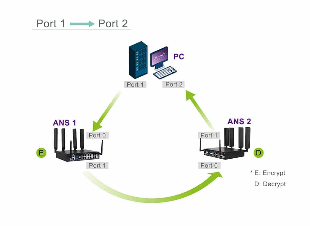One-Way Test Results