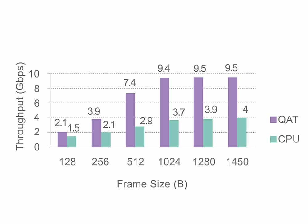 One-Way Test Comparison