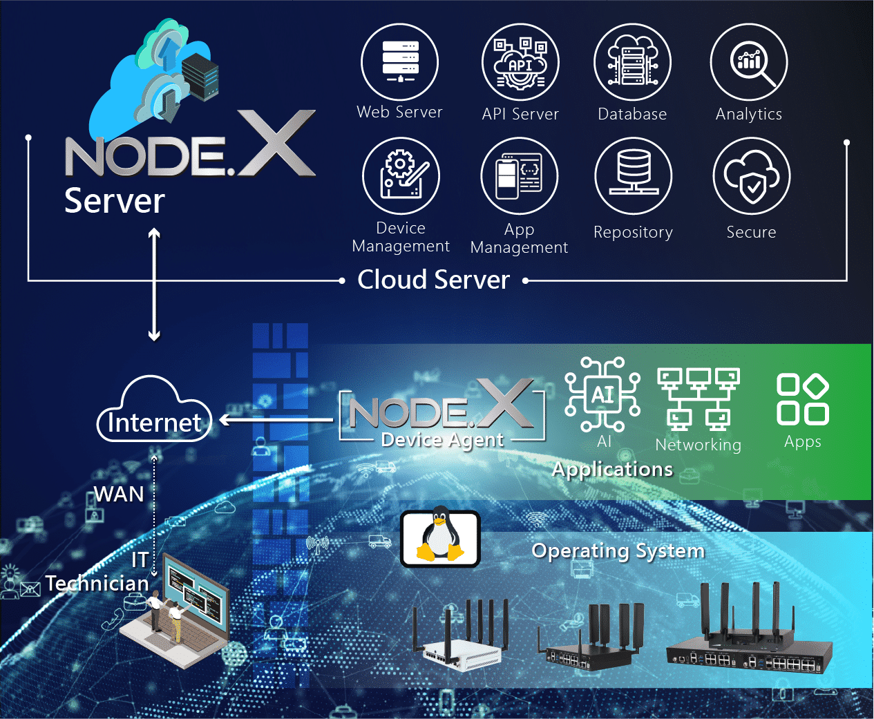 NODE.X Architecture