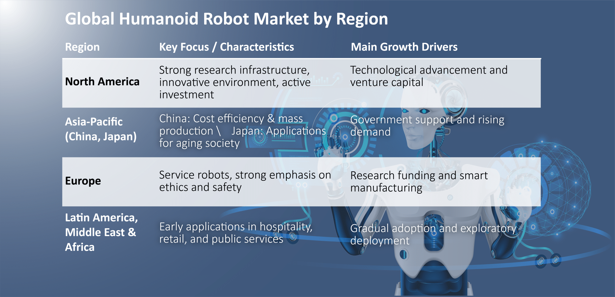 Regional Leaders and Growth Trends