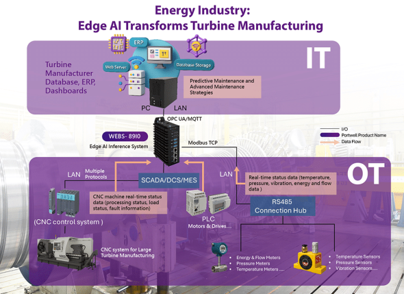 Edge AI Transforms Turbine Manufacturing